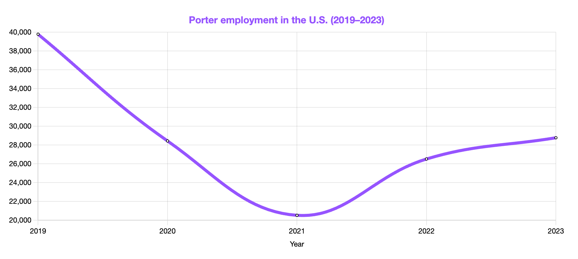 porter employment in the US